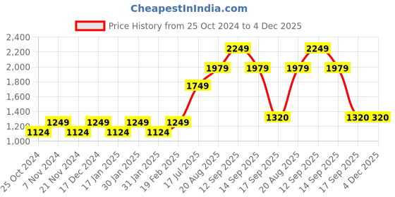 tatacliq.com Park Avenue Blue Regular Fit Texture Trousers park avenue Price History Graph from 25 Oct 2024 to 4 Dec 2025