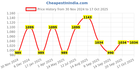 tatacliq.com Park Avenue Blue Regular Fit Texture Trousers park avenue Price History Graph from 30 Nov 2024 to 15 Oct 2025