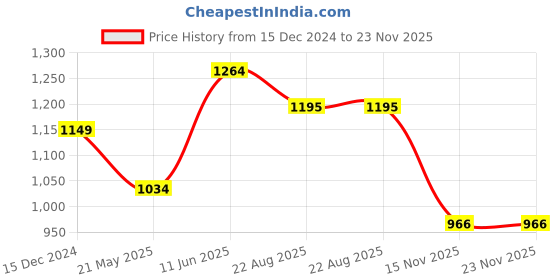 tatacliq.com Park Avenue Blue Regular Fit Texture Trousers park avenue Price History Graph from 15 Dec 2024 to 22 Nov 2025