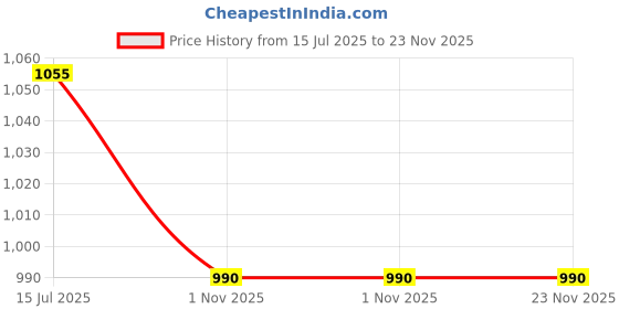 tatacliq.com Park Avenue Blue Regular Fit Texture Trousers park avenue Price History Graph from 15 Jul 2025 to 22 Nov 2025