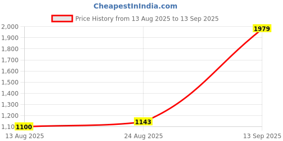tatacliq.com Park Avenue Blue Regular Fit Texture Trousers park avenue Price History Graph from 13 Aug 2025 to 13 Sep 2025
