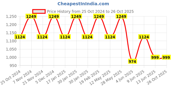 tatacliq.com Park Avenue Blue Regular Fit Trousers park avenue Price History Graph from 25 Oct 2024 to 26 Oct 2025