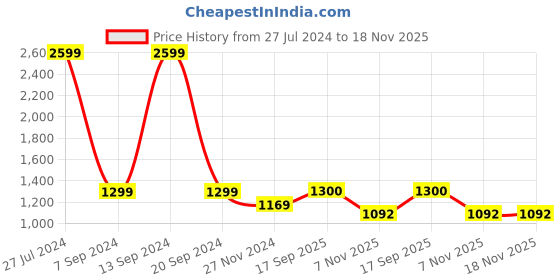 tatacliq.com Park Avenue Blue Regular Fit Trousers park avenue Price History Graph from 27 Jul 2024 to 18 Nov 2025