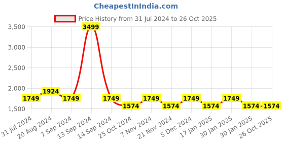tatacliq.com Park Avenue Blue  Regular Fit Trousers park avenue Price History Graph from 31 Jul 2024 to 26 Oct 2025