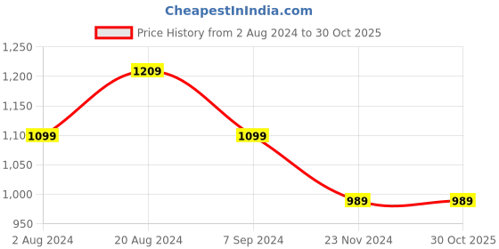 tatacliq.com Park Avenue Blue Regular Fit Trousers park avenue Price History Graph from 2 Aug 2024 to 30 Oct 2025