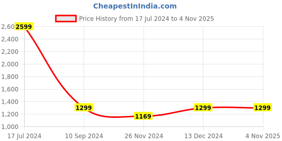 tatacliq.com Park Avenue Blue Regular Fit Trousers park avenue Price History Graph from 17 Jul 2024 to 3 Nov 2025