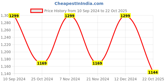 tatacliq.com Park Avenue Blue Regular Fit Trousers park avenue Price History Graph from 10 Sep 2024 to 22 Oct 2025