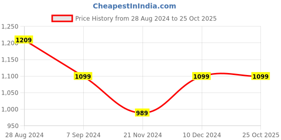 tatacliq.com Park Avenue Blue Regular Fit Trousers park avenue Price History Graph from 28 Aug 2024 to 22 Oct 2025