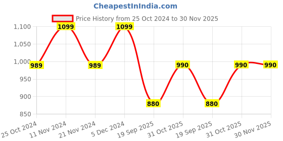 tatacliq.com Park Avenue Blue Regular Fit Trousers park avenue Price History Graph from 25 Oct 2024 to 30 Nov 2025
