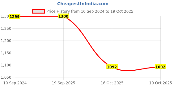 tatacliq.com Park Avenue Blue Regular Fit Trousers park avenue Price History Graph from 10 Sep 2024 to 16 Oct 2025