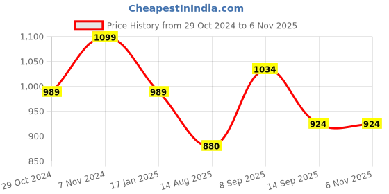 tatacliq.com Park Avenue Blue Regular Fit Trousers park avenue Price History Graph from 29 Oct 2024 to 6 Nov 2025