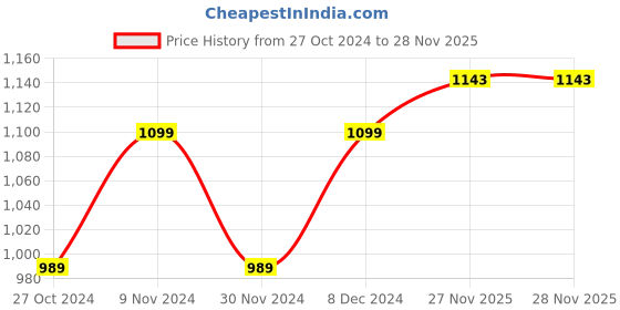 tatacliq.com Park Avenue Blue Regular Fit Trousers park avenue Price History Graph from 27 Oct 2024 to 28 Nov 2025