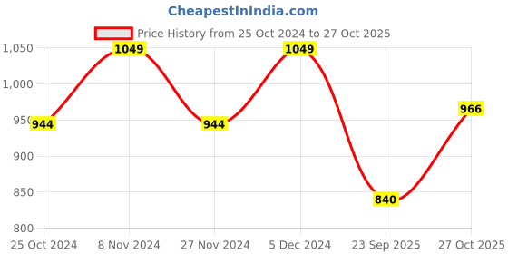 tatacliq.com Park Avenue Blue Regular Fit Trousers park avenue Price History Graph from 25 Oct 2024 to 27 Oct 2025