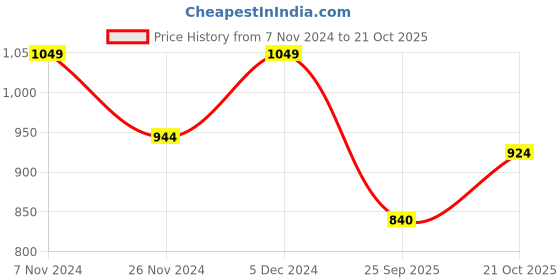 tatacliq.com Park Avenue Blue Regular Fit Trousers park avenue Price History Graph from 7 Nov 2024 to 21 Oct 2025
