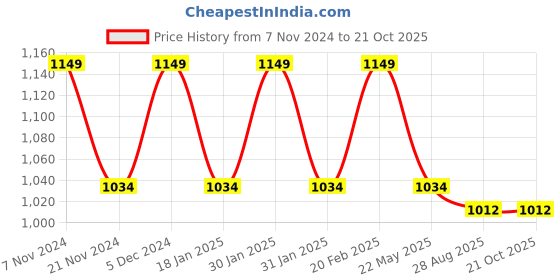 tatacliq.com Park Avenue Blue Regular Fit Trousers park avenue Price History Graph from 7 Nov 2024 to 19 Oct 2025