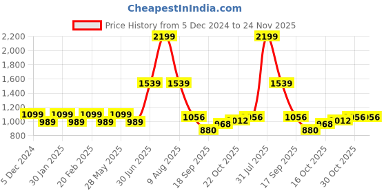 tatacliq.com Park Avenue Blue Regular Fit Trousers park avenue Price History Graph from 5 Dec 2024 to 24 Nov 2025