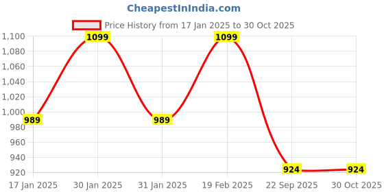 tatacliq.com Park Avenue Blue Regular Fit Trousers park avenue Price History Graph from 17 Jan 2025 to 30 Oct 2025