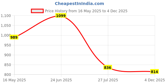 tatacliq.com Park Avenue Blue Regular Fit Trousers park avenue Price History Graph from 16 May 2025 to 4 Dec 2025