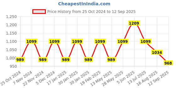 tatacliq.com Park Avenue Blue Slim Fit Check Cotton Shirt park avenue Price History Graph from 25 Oct 2024 to 12 Sep 2025
