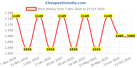 tatacliq.com Park Avenue Blue Slim Fit Check Cotton Shirt park avenue Price History Graph from 7 Nov 2024 to 22 Oct 2025
