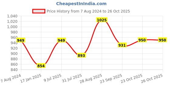 tatacliq.com Park Avenue Blue Slim Fit Check Shirt park avenue Price History Graph from 7 Aug 2024 to 23 Oct 2025