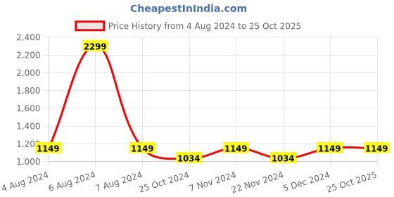 tatacliq.com Park Avenue Blue Slim Fit Check Shirt park avenue Price History Graph from 4 Aug 2024 to 25 Oct 2025