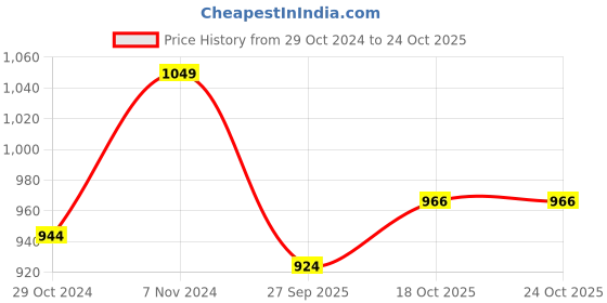 tatacliq.com Park Avenue Blue Slim Fit Check Shirt park avenue Price History Graph from 29 Oct 2024 to 22 Oct 2025