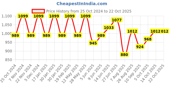 tatacliq.com Park Avenue Blue Slim Fit Check Shirt park avenue Price History Graph from 25 Oct 2024 to 22 Oct 2025