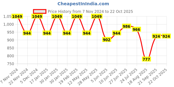tatacliq.com Park Avenue Blue Slim Fit Check Shirt park avenue Price History Graph from 7 Nov 2024 to 22 Oct 2025