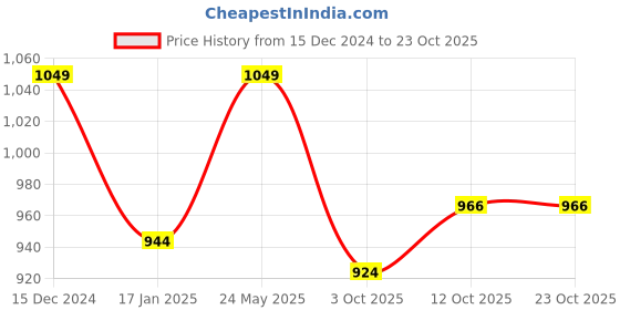 tatacliq.com Park Avenue Blue Slim Fit Check Shirt park avenue Price History Graph from 15 Dec 2024 to 23 Oct 2025