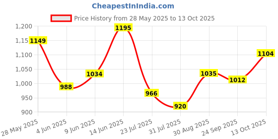 tatacliq.com Park Avenue Blue Slim Fit Check Shirt park avenue Price History Graph from 28 May 2025 to 13 Oct 2025