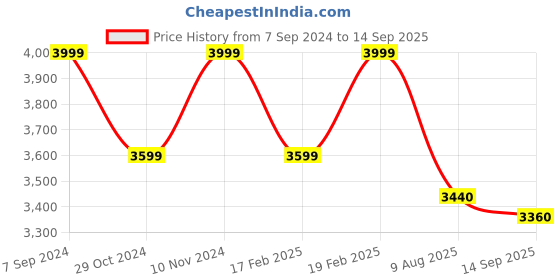 tatacliq.com Park Avenue Blue Slim Fit Checks Blazers park avenue Price History Graph from 7 Sep 2024 to 14 Sep 2025