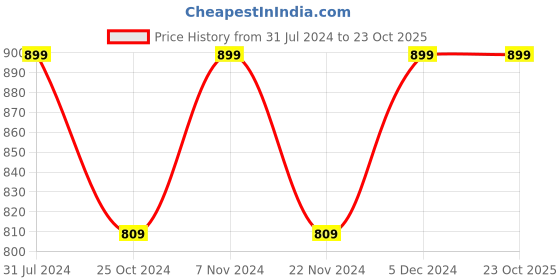 tatacliq.com Park Avenue Blue Slim Fit Checks Shirt park avenue Price History Graph from 31 Jul 2024 to 23 Oct 2025