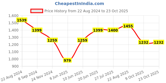 tatacliq.com Park Avenue Blue Slim Fit Checks Shirt park avenue Price History Graph from 22 Aug 2024 to 23 Oct 2025