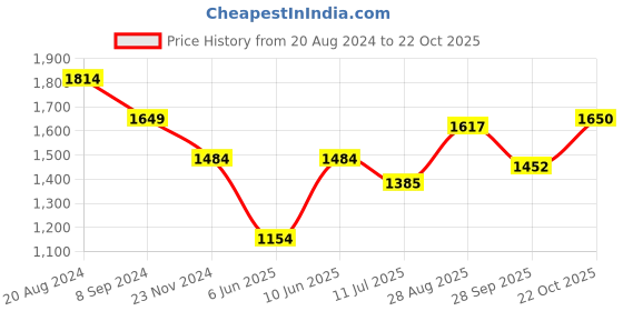 tatacliq.com Park Avenue Blue Slim Fit Checks Shirt park avenue Price History Graph from 20 Aug 2024 to 22 Oct 2025