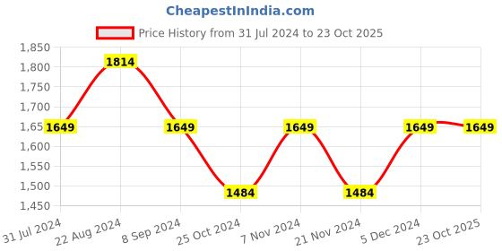 tatacliq.com Park Avenue Blue Slim Fit Checks Shirt park avenue Price History Graph from 31 Jul 2024 to 23 Oct 2025