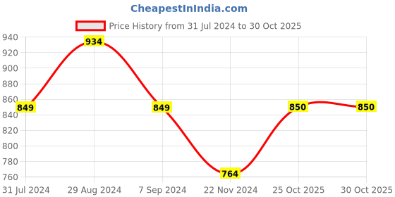 tatacliq.com Park Avenue Blue Slim Fit Checks Shirt park avenue Price History Graph from 31 Jul 2024 to 29 Oct 2025