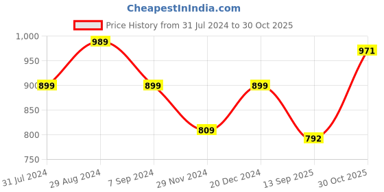tatacliq.com Park Avenue Blue Slim Fit Checks Shirt park avenue Price History Graph from 31 Jul 2024 to 30 Oct 2025