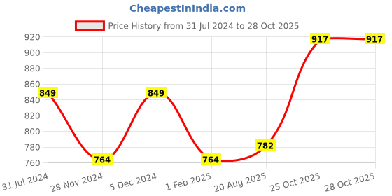 tatacliq.com Park Avenue Blue Slim Fit Checks Shirt park avenue Price History Graph from 31 Jul 2024 to 28 Oct 2025