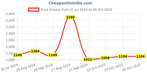 tatacliq.com Park Avenue Blue Slim Fit Checks Shirt park avenue Price History Graph from 31 Jul 2024 to 23 Oct 2025