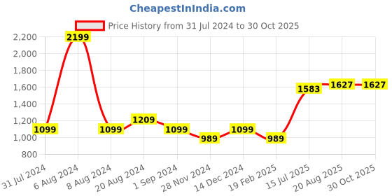 tatacliq.com Park Avenue Blue Slim Fit Checks Shirt park avenue Price History Graph from 31 Jul 2024 to 30 Oct 2025