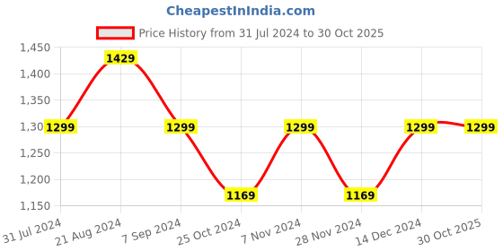 tatacliq.com Park Avenue Blue Slim Fit Checks Shirt park avenue Price History Graph from 31 Jul 2024 to 30 Oct 2025