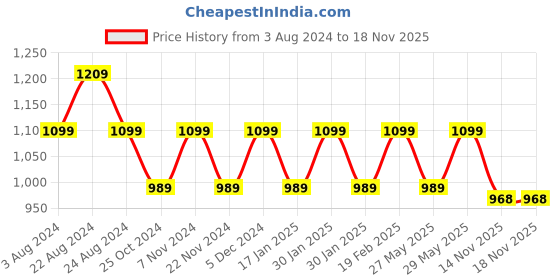 tatacliq.com Park Avenue Blue Slim Fit Checks Shirt park avenue Price History Graph from 3 Aug 2024 to 18 Nov 2025