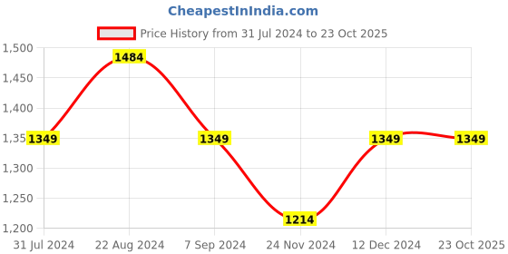 tatacliq.com Park Avenue Blue Slim Fit Checks Shirt park avenue Price History Graph from 31 Jul 2024 to 23 Oct 2025