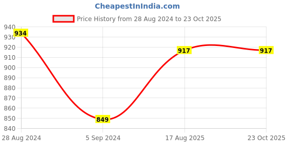 tatacliq.com Park Avenue Blue Slim Fit Checks Shirt park avenue Price History Graph from 28 Aug 2024 to 23 Oct 2025