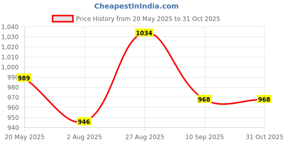 tatacliq.com Park Avenue Blue Slim Fit Checks Shirt park avenue Price History Graph from 20 May 2025 to 31 Oct 2025