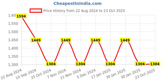 tatacliq.com Park Avenue Blue Slim Fit Checks Shirt park avenue Price History Graph from 22 Aug 2024 to 23 Oct 2025