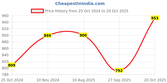 tatacliq.com Park Avenue Blue Slim Fit Checks Shirt park avenue Price History Graph from 25 Oct 2024 to 20 Oct 2025