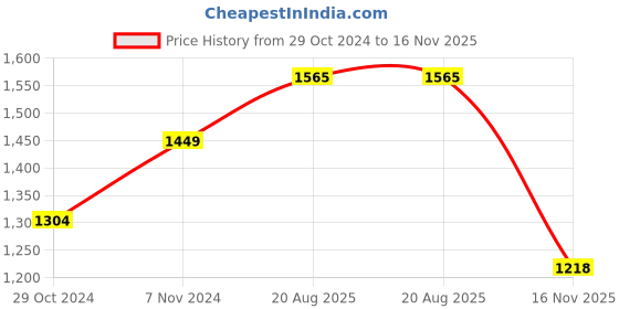 tatacliq.com Park Avenue Blue Slim Fit Checks Shirt park avenue Price History Graph from 29 Oct 2024 to 16 Nov 2025
