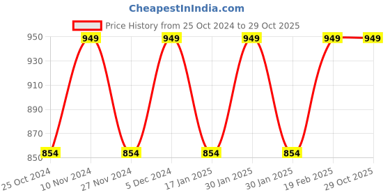 tatacliq.com Park Avenue Blue Slim Fit Checks Shirt park avenue Price History Graph from 25 Oct 2024 to 29 Oct 2025